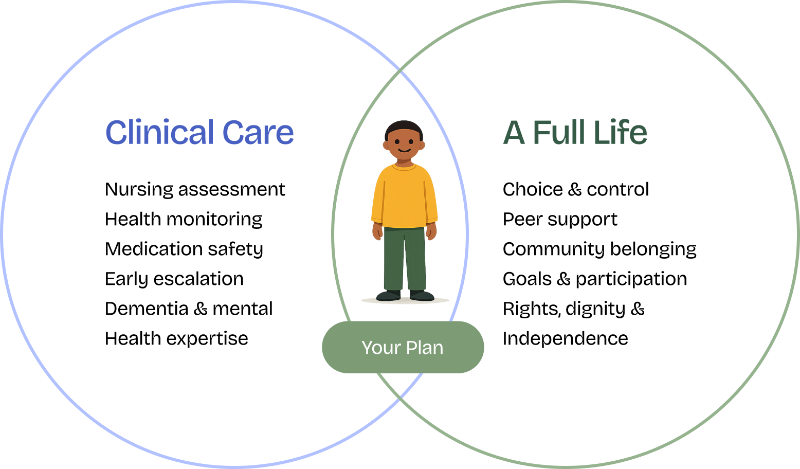 Diagram of two overlapping circles, Clinical Care and A Full Life, meeting in the middle at Your Plan